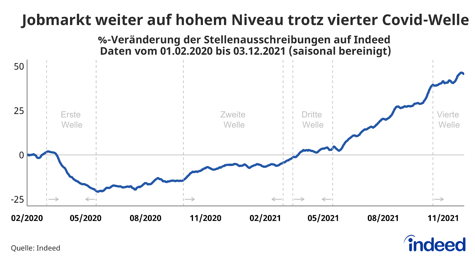 Liniendiagramm mit dem Titel 