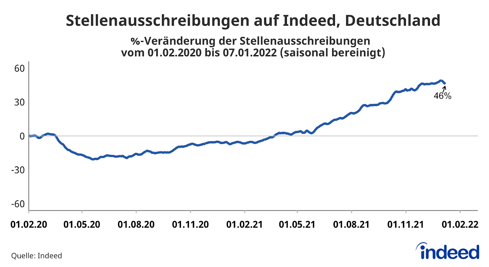 Liniendiagramm mit dem Titel 