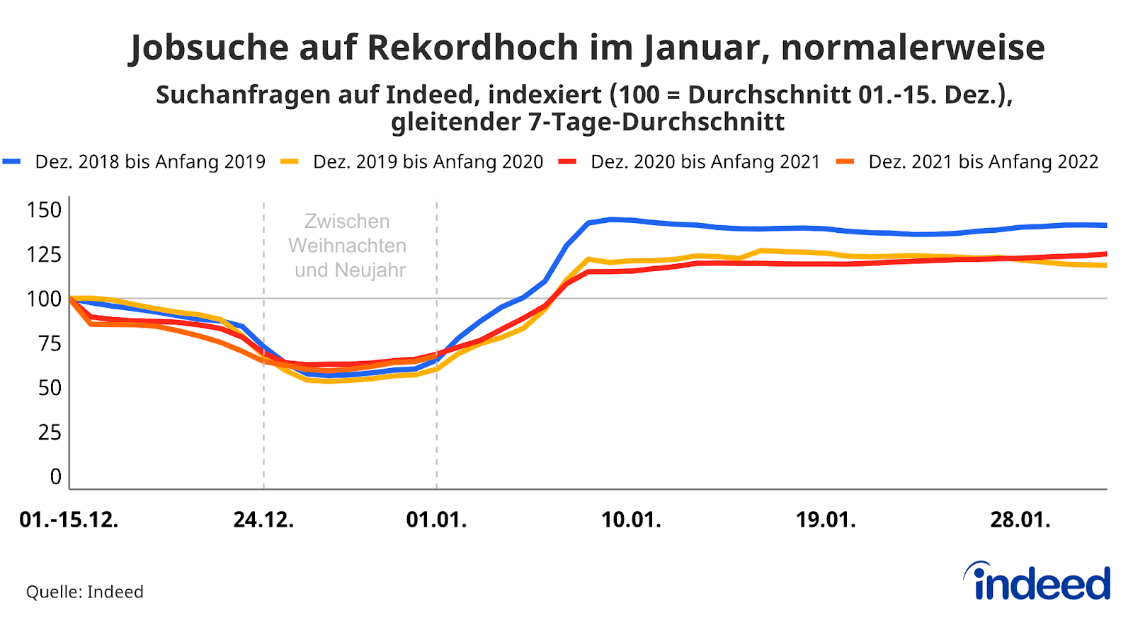 Liniendiagramm mit dem Titel „Jobsuche auf Rekordhoch im Januar, normalerweise“. Auf einer vertikalen Achse, die von 0 bis 150 reicht, zeigt Indeed, wie sich das Suchverhalten auf Indeed im Vergleich zur ersten Dezemberhälfte verändert hat. Es wird ein Index genutzt, der den Wert 100 für das durchschnittliche Suchverhalten vom 01.-15. Dezember einnimmt. Es werden die Jahre 2018 bis 2022 betrachtet. Auf der horizontalen Achse wird der Zeitraum von Anfang Dezember bis Ende Januar verglichen. Über die Weihnachtsfeiertage zeigt sich jährlich ein Rückgang des Suchverhaltens, welches mit dem Beginn des neuen Jahres dann wieder stark ansteigt.