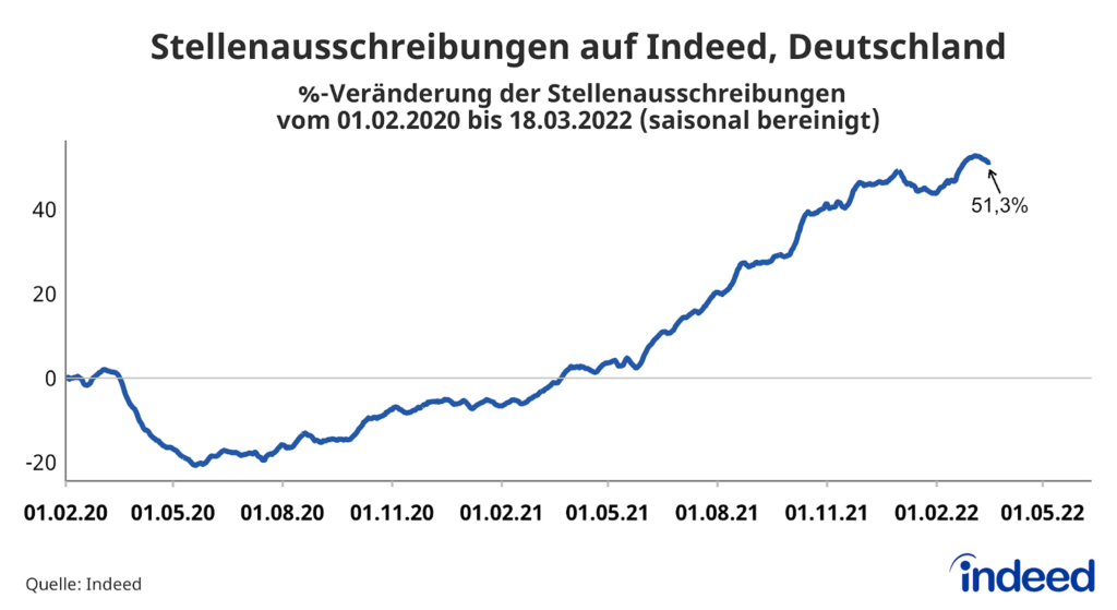 Liniendiagramm mit dem Titel „Stellenausschreibungen auf Indeed, Deutschland“. Auf einer vertikalen Achse, die von -20 % bis 40 % reicht, zeigt Indeed die prozentuale Veränderung der Stellenausschreibungen zwischen dem 01. Februar 2020 und dem 18. März 2022. Am 18. März 2022 lagen die Stellenausschreibungen um 53,1 % über dem Stand vom 01. Februar 2020, dem Ausgangswert vor der Pandemie. 