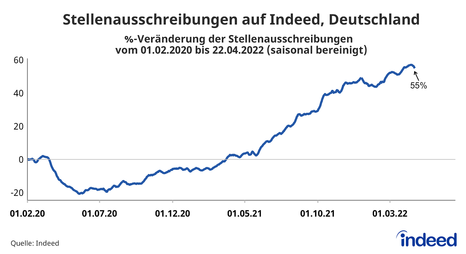 Liniendiagramm mit dem Titel "Stellenausschreibungen auf Indeed, Deutschland" mit Daten bis zum 22. April 2022