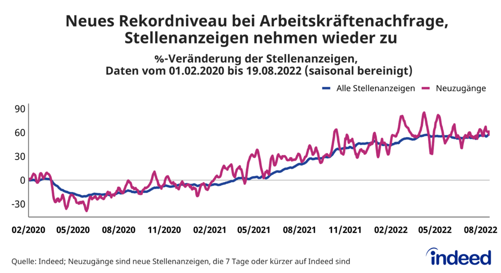 Liniendiagramm mit dem Titel „Neues Rekordniveau bei Arbeitskräftenachfrage, Stellenanzeigen nehmen wieder zu“ mit Daten bis zum 19. August 2022.