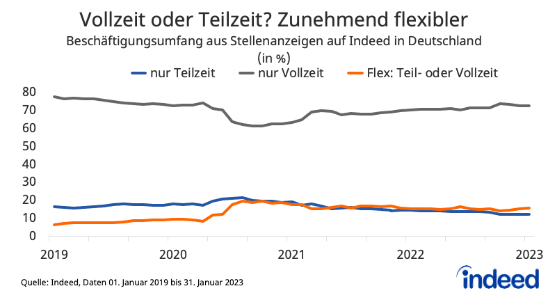 Liniendiagramm, das den genannten Beschäftigungsumfang aus Stellenanzeigen auf Indeed in Deutschland vom 01. Januar 2019 bis zum 31. Januar 2023 darstellt. Es werden drei Gruppen von Stellenanzeigen unterschieden: Stellenanzeigen, die nur in Vollzeit ausgeschrieben werden (graue Linie), die nur in Teilzeit ausgeschrieben werden (blaue Linie), oder Flex-Jobs (orange Linie), wo sowohl Voll- als auch Teilzeit möglich sind