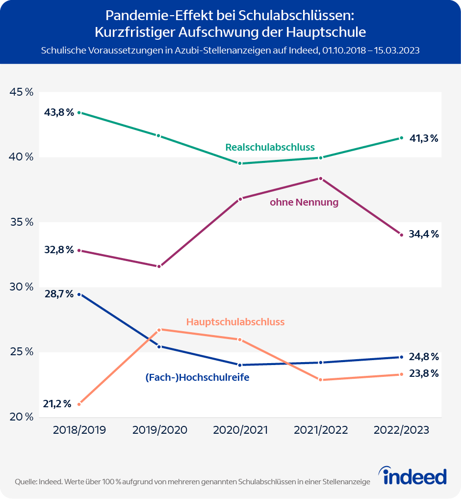 Liniendiagramm mit der Überschrift “Pandemie-Effekt bei Schulabschlüssen: Kurzfristiger Aufschwung der Hauptschule. Schulische Voraussetzungen in Azubi-Stellenanzeigen auf Indeed, 01.10.2018 – 15.03.2023”. Im Bewerbungsjahr sprechen 41,3 % der Azubi-Stellenanzeigen Absolvent*innen mit Realschulabschluss an, 34,4 % sind ohne Nennung der schulischen Voraussetzungen, 23,8 % nennen die (Fach-)Hochschulreife und 23,8 % den Hauptschulabschluss.