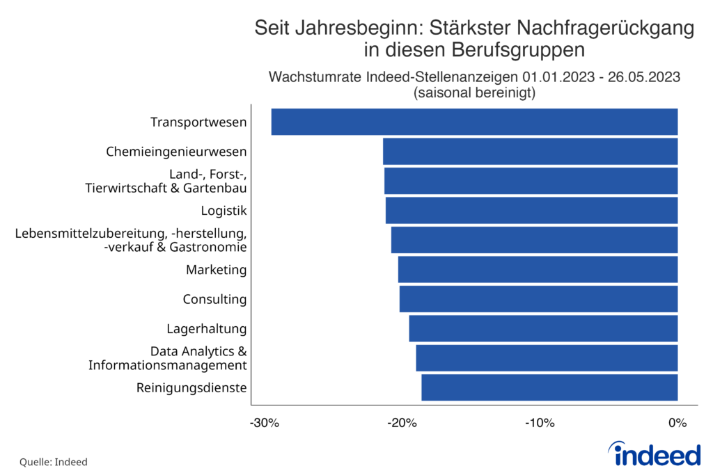 Balkendiagramm mit dem Titel “Seit Jahresbeginn: Stärkster Nachfragerückgang in diesen Berufsgruppen” zeigt Berufsgruppen mit dem stärksten Rückgang der Stellenanzeigen auf Indeed zwischen dem 01.01.2023 und dem 26.05.2023.