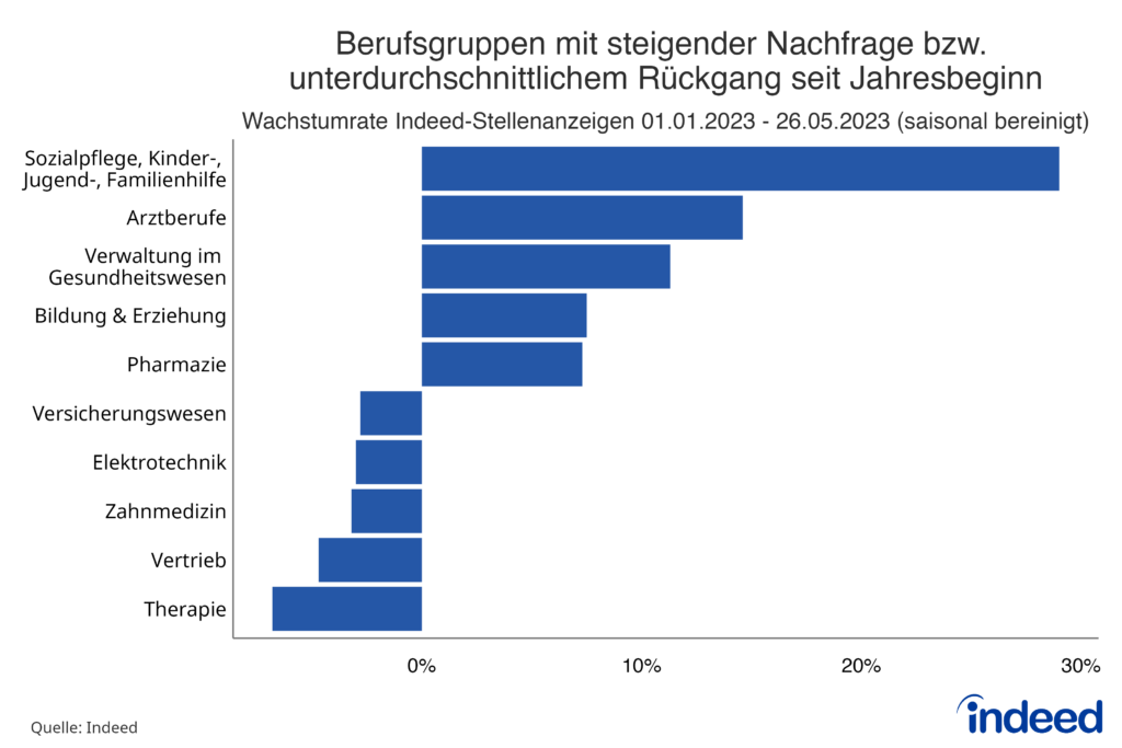 Balkendiagramm mit dem Titel “Berufsgruppen mit steigender Nachfrage bzw. unterdurchschnittlichem Rückgang seit Jahresbeginn” zeigt Berufsgruppen, die trotz Rezession eine steigende Nachfrage nach Arbeitskräften aufweisen oder aber bei denen die Nachfrage nur unterdurchschnittlich stark gesunken ist. Die Daten beziehen sich auf Stellenanzeigen auf Indeed zwischen dem 01.01.2023 und dem 26.05.2023.