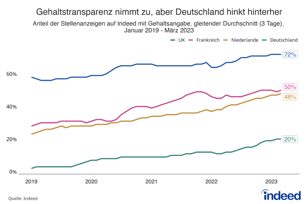 Das Liniengramm mit dem Titel “Gehalstransparenz nimmt zu, aber Deutschland hinkt hinterher” zeigt, wie sich der Anteil von Stellenanzeigen auf Indeed mit Gehaltsangaben für die Länder UK, Frankreich, Niederlande und Deutschland entwickelt hat. Die zeitliche Betrachtung reicht von Januar 2019 bis März 2023