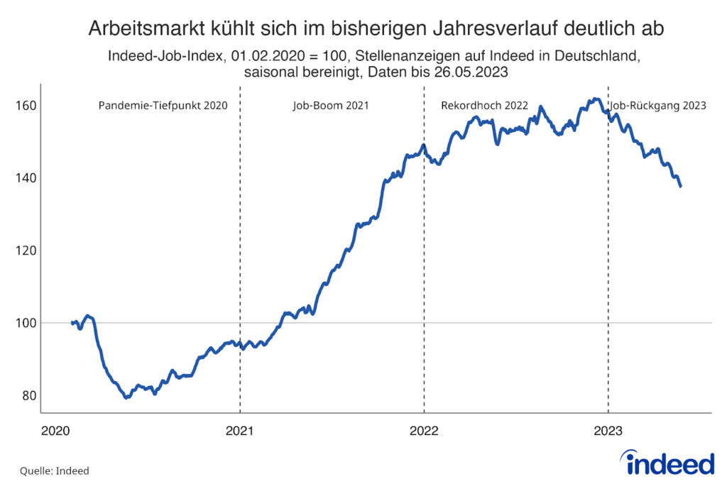 Liniendiagramm mit dem Titel “Arbeitsmarkt kühlt sich im bisherigen Jahresverlauf deutlich ab” zeigt die Veränderung der Stellenanzeigen auf Indeed Deutschland vom 01.02.2020 bis zum 26.05.2023 und wird als Index mit 100 am 01.02.2020 dargestellt. Der aktuellste Wert liegt bei 137,4 Punkten.
