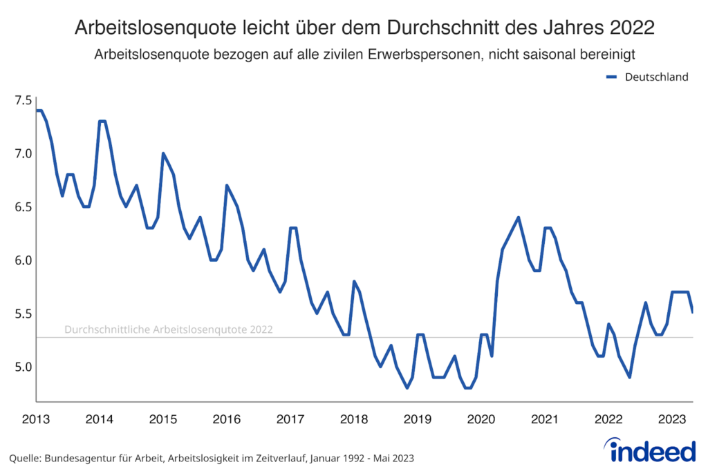 Das Liniendiagramm “Arbeitslosenquote leicht über dem Durchschnitt des Jahres 2022” zeigt die Arbeitslosenquote für Deutschland im Zeitverlauf von Januar 1992 bis Mai 2023. Die aktuelle Arbeitslosenquote liegt leicht über dem Durchschnitt des letzten Jahres.