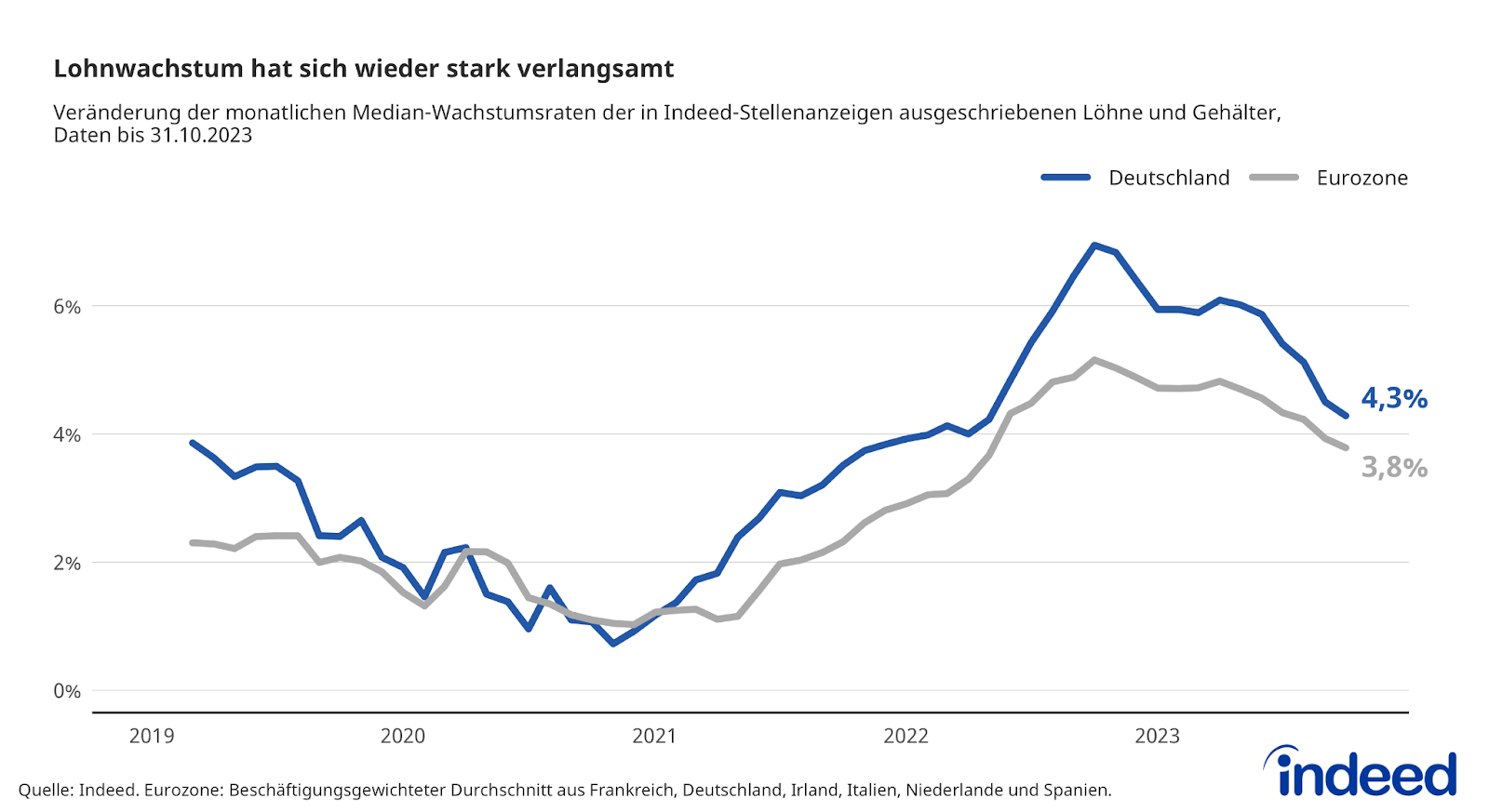 Das Liniendiagramm mit dem Titel „Lohnwachstum hat sich in Deutschland wieder verlangsamt“ zeigt die Veränderung der monatlichen Median-Wachstumsraten der in Indeed Stellenanzeigen ausgeschriebenen Löhne und Gehälter bis 31.10.2023. Bis auf die Zeit der Coronapandemie ist das Lohnwachstum in Deutschland fast durchgehend höher als in der Eurozone (Beschäftigungsgewichteter Durchschnitt aus Frankreich, Deutschland, Irland, Italien, Niederlande und Spanien). Nach dem Höhepunkt Ende 2022 liegt das Lohnwachstum in Deutschland Ende Oktober 2023 bei 4,3 % und in der Eurozone bei 3,8 %.