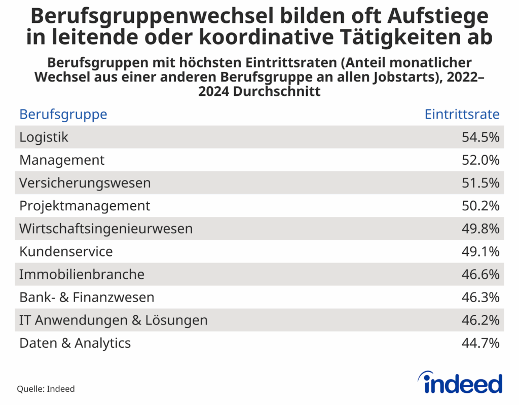Die Tabelle mit dem Titel “Berufsgruppenwechsel bilden oft Aufstiege in leitende oder koordinative Tätigkeiten ab” zeigt die 10 Berufsgruppen mit den im Durchschnitt höchsten Anteilen von Wechseln aus einer anderen Berufsgruppe an den Jobstarts in den Jahren 2022 bis 2024.