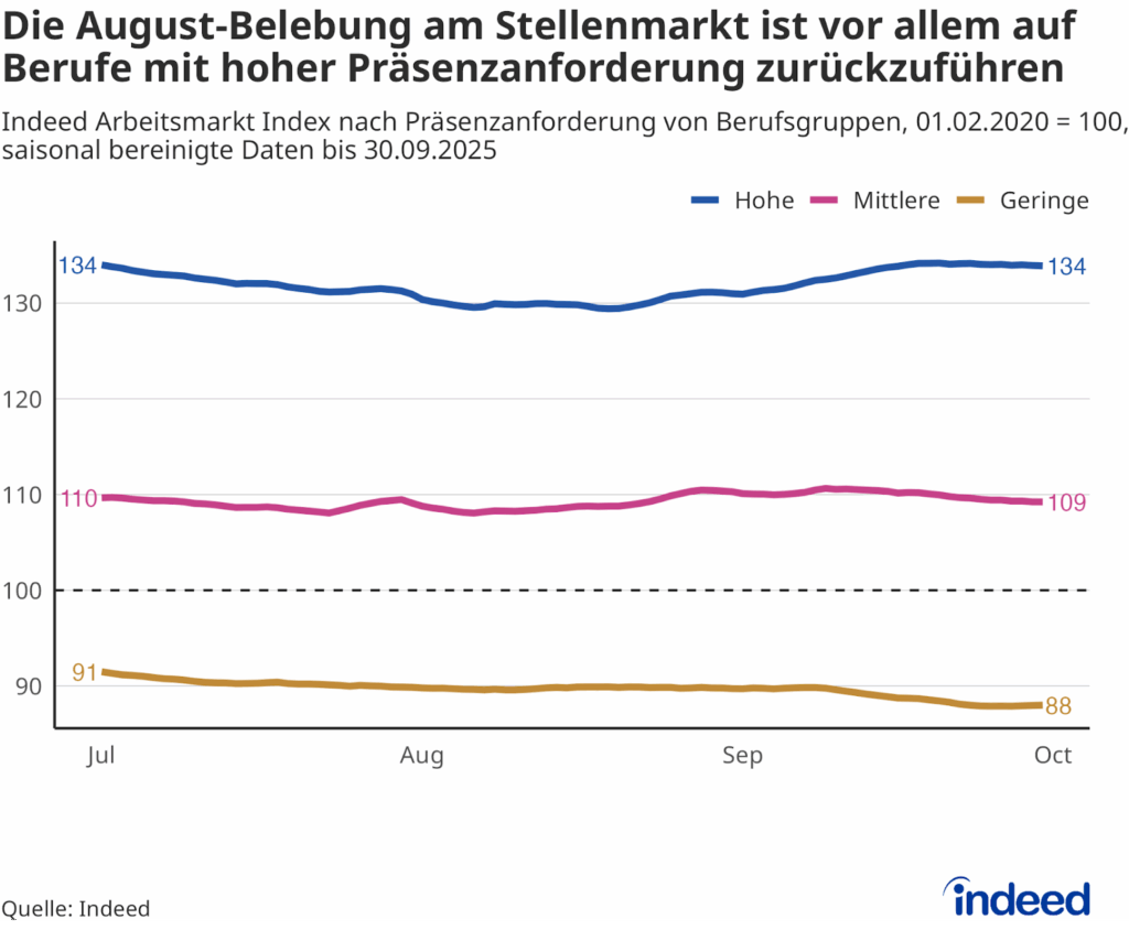 Das Liniendiagramm mit dem Titel “Die August-Belebung am Stellenmarkt ist vor allem auf Berufe mit hoher Präsenzanforderung zurückzuführen” zeigt die Entwicklung des Indeed Arbeitsmarkt Index zwischen dem 1. Juli und dem 30. September 2025 nach Präsenzanforderung der Berufsgruppen. Während sich die Stellenausschreibungen für Berufsgruppen mit hoher Präsenzanforderung in der zweiten Quartalshälfte erholten, gingen Ausschreibungen für Berufe mit geringer Präsenzanforderung über das Quartal hinweg um 3 % zurück.