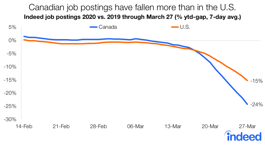 Line graph titled “Canadian job postings have fallen more than in the U.S.” With a vertical axis ranging from -30% to 5%, Indeed tracked the percent year-to-date gap in job postings between 2020 and 2019 with lines representing “Canada” and “U.S.” along a horizontal axis ranging from February 14 to March 27. As of March 27, 2020, the trend in job postings on Indeed Canada was 24% below the 2019 level, compared with US postings which were 15% below 2019 levels. Caption added post-publication.