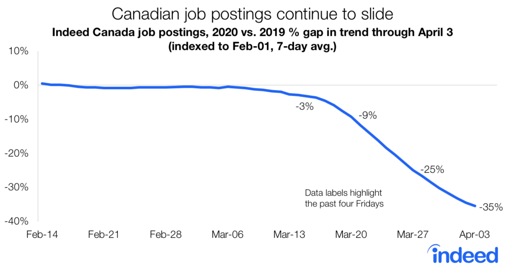 Line graph titled “Canadian job postings continue to slide.” With a vertical axis of -40% to 10%, the graph shows Indeed Canada total job postings, 2020 vs 2019 % gap in trend through April 3 (Indexed to Feb-01, 7-day avg.) Data labels highlight every-other Friday. The gap was at 0% on February 14, and started dropping in March. By April 03 the gap was -35%. Caption added post-publication.