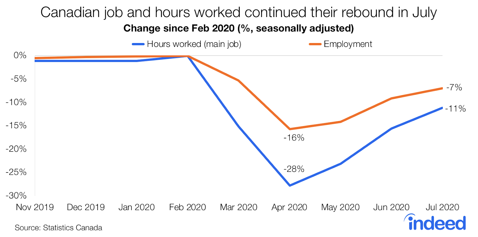 Line graph titled “Canadian job and hours worked continued their rebound in July.” With a vertical axis ranging from -30% to 0%, the graph shows the change since February 2020 (%, seasonally adjusted). It compares hours worked (main job) and employment. Both lines were flat at 0% from November 2019-February 2020. In February both lines drop significantly- with employment at -16% and hours worked at -28% in April 2020. Both lines rebounded since April, with employment rising up to -7% and hours worked up to -11%. Captions added post-publication.