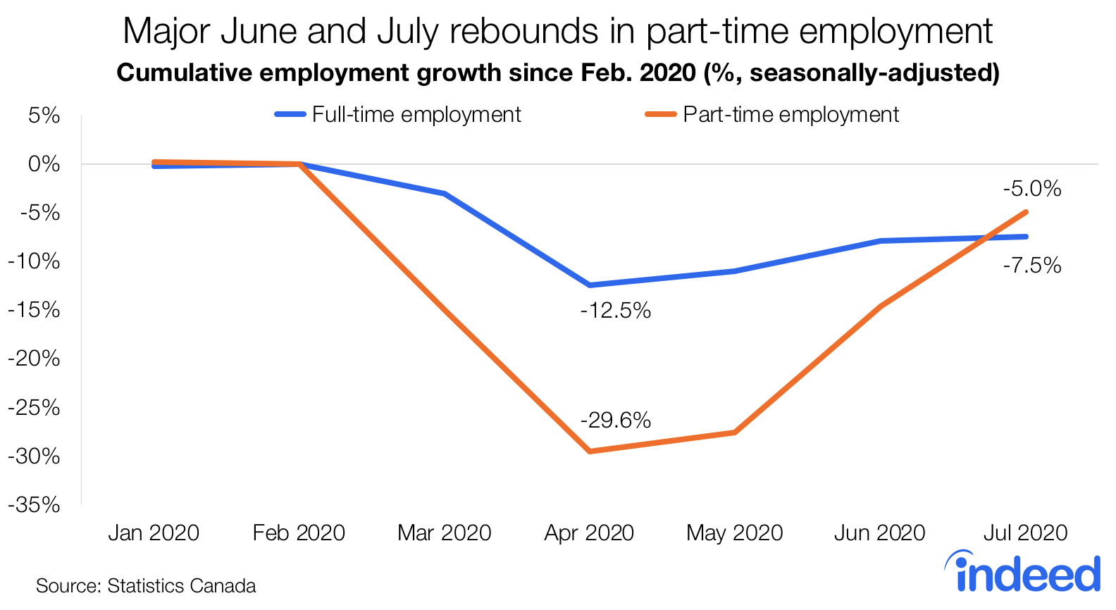 Line graph titled “Major June and July rebounds in part-time employment.” Graph shows the cumulative employment growth since Feb. 2020 (%, seasonally-adjusted) and shows two lines- full-time employment and part-time employment. While both lines decreased after the start of the pandemic, part-time employment took the hardest hit, with a -29.6% in April compared to the -12.5% of full-time. While full-time has slowly increased and leveled out at -7.5% in July, part-time has rebounded up to -5% in July. Caption added post-publication.