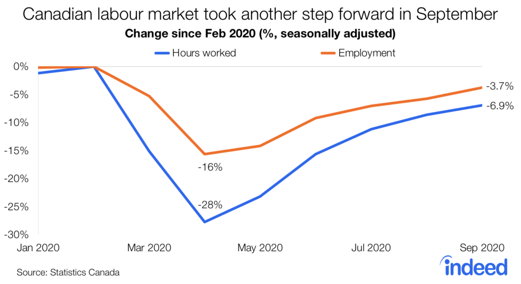 Line graph titled “Canadian labour market took another step forward in September.” With a vertical axis ranging from -30% to 0%, Indeed tracked the change in Canadian labour market trends with lines representing “hours worked” and “employment” along a horizontal axis ranging from January 2020 to September 2020. As of September 2020, employment is down 3.7% and hours worked is down 6.9%. Caption added post-publication.