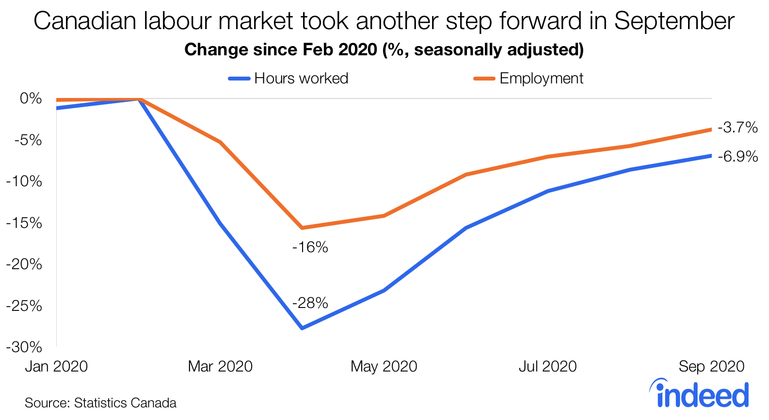 Line graph titled “Canadian labour market took another step forward in September.” With a vertical axis ranging from -30% to 0%, Indeed tracked the change in Canadian labour market trends with lines representing “hours worked” and “employment” along a horizontal axis ranging from January 2020 to September 2020. As of September 2020, employment is down 3.7% and hours worked is down 6.9%. Caption added post-publication.