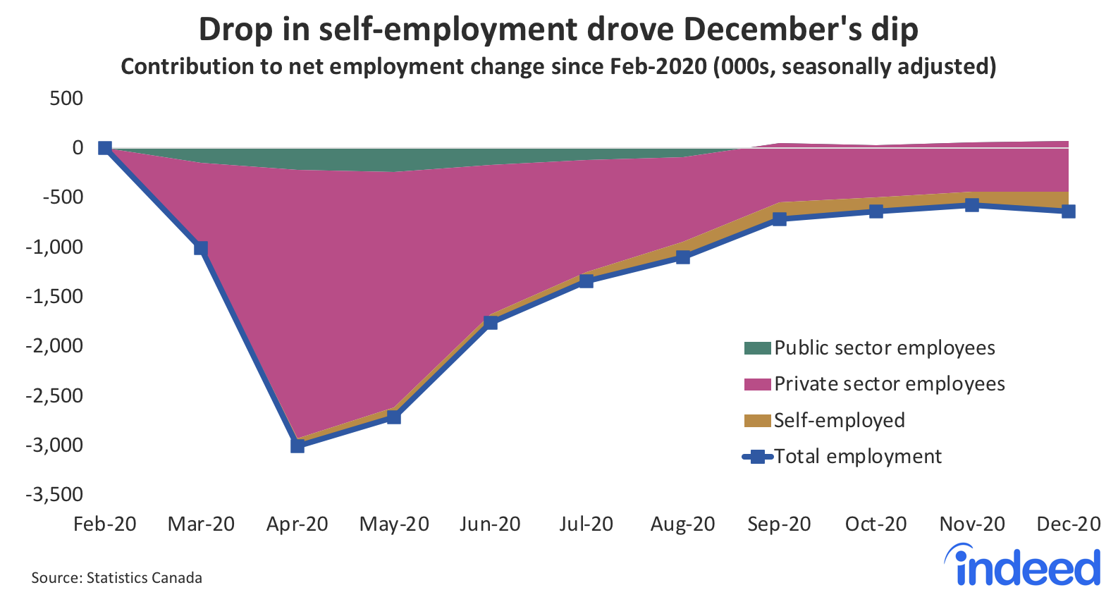 Layer chart titled “Drop in self-employment drove December’s dip.” With a vertical axis ranging from -3500 to 500, Indeed mapped the contribution to net employment change since February 2020, along a horizontal axis ranging from February 2020 to December 2020 with layers representing “public sector employees,” “private sector employees,” “self-employed,” and “total employment.” A drop in self-employment in December 2020 drove a dip in net employment. 