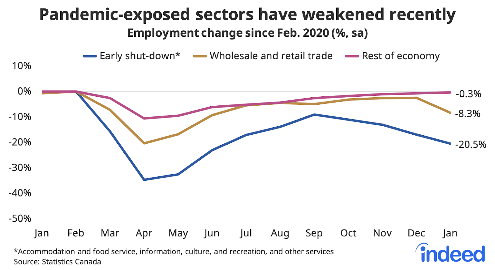 Line chart titled “Pandemic-exposed sectors have weakened recently.” With a vertical axis ranging from -50% to 10%, Indeed tracked the employment rate along a horizontal axis ranging from February 2020 to Janurary 2021 with lines representing “early shut-down,” “wholesale and retail trade,” and “rest of economy.” The January 2021 employment drop to -20.5% was the first worst monthly change on record. Caption added post-publication.