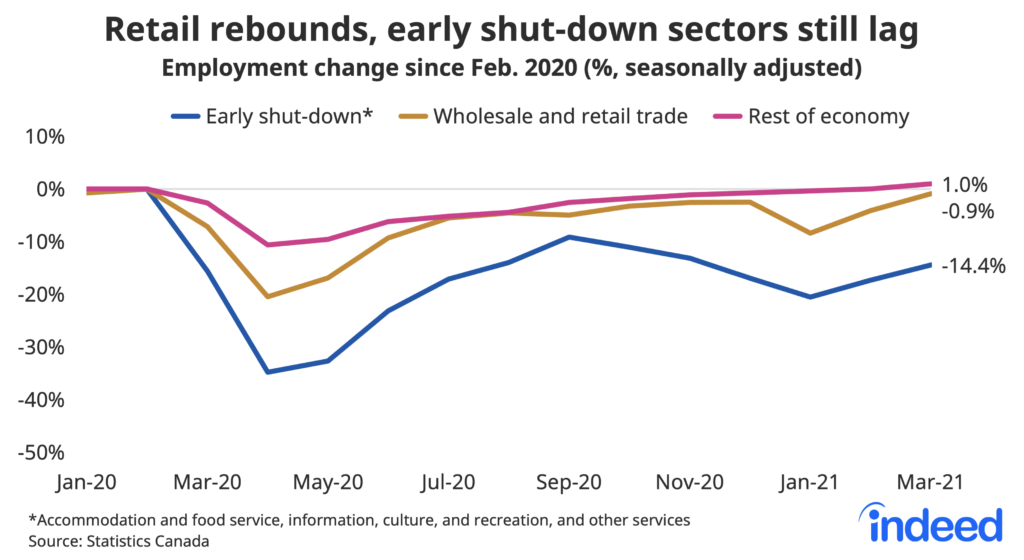 Line graph titled “Retail rebounds, early shut-down sectors still lag.” With a vertical axis ranging from -50% to 10%, Indeed tracked the percentage employment change along a horizontal axis ranging from January 2020 to April 2021 with lines representing “early shut-down,” “wholesale and retail trade,” and “rest of economy.” As of April 9 2021, employment in accommodation and food service was at -14.4%. Caption added post-publication.