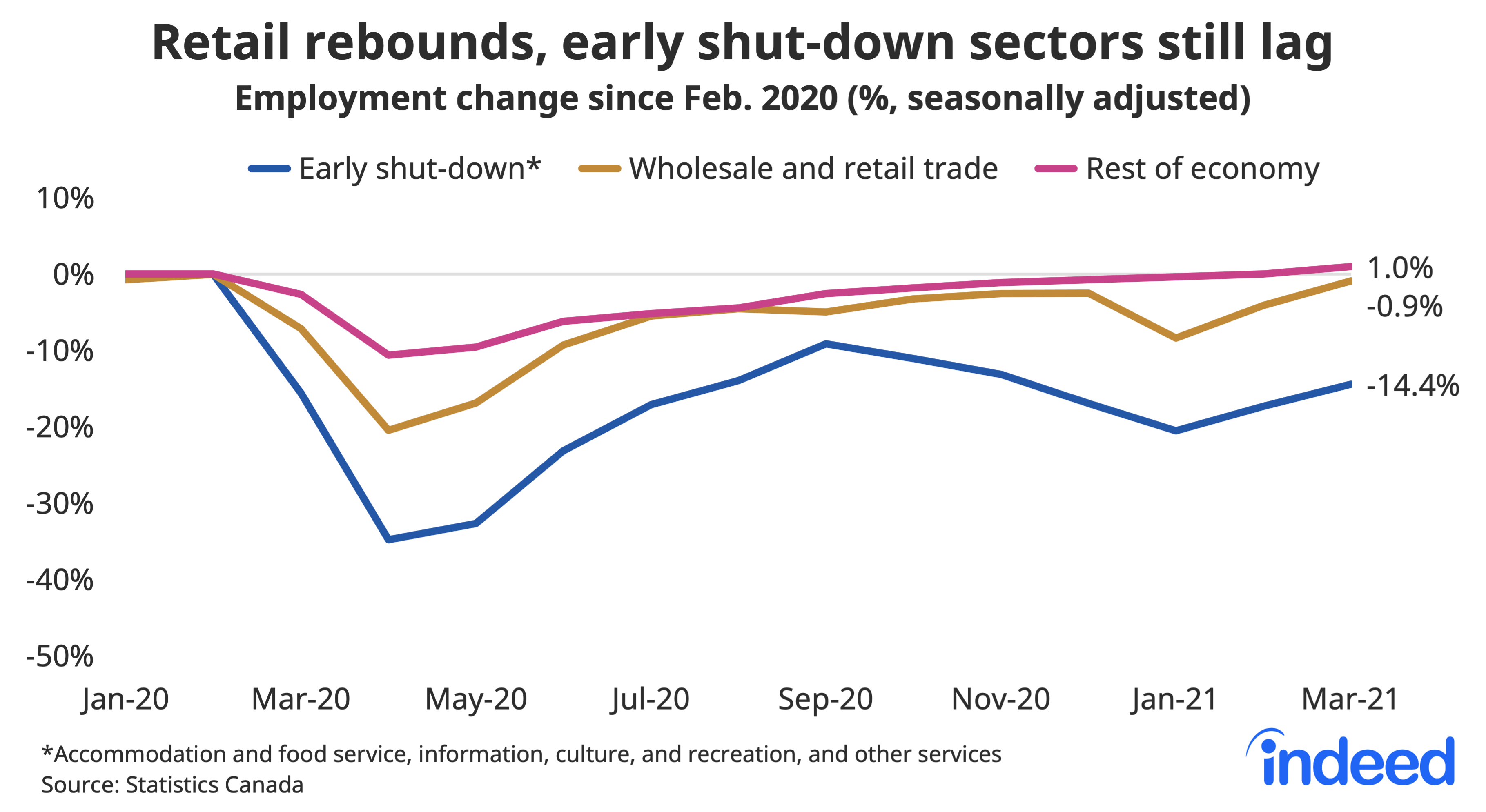 Line graph titled “Retail rebounds, early shut-down sectors still lag.” With a vertical axis ranging from -50% to 10%, Indeed tracked the percentage employment change along a horizontal axis ranging from January 2020 to April 2021 with lines representing “early shut-down,” “wholesale and retail trade,” and “rest of economy.” As of April 9 2021, employment in accommodation and food service was at -14.4%. Caption added post-publication.