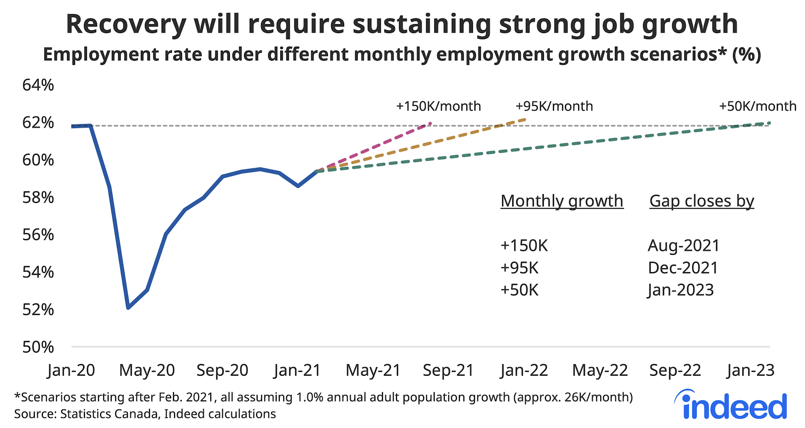Line graph titled “Recovery will require sustaining strong growth.” With a vertical axis ranging from 50% to 64%, Indeed tracked the employment rate under different month employment growth scenarios along a horizontal axis ranging from January 2020 to January 2023, with lines representing +150k per month, +95k a month, and +50k a month. Canada will likely need employment growth to average roughly 95,000 per month over the rest of the year for the current gap to close before 2022. Caption added post-publication.