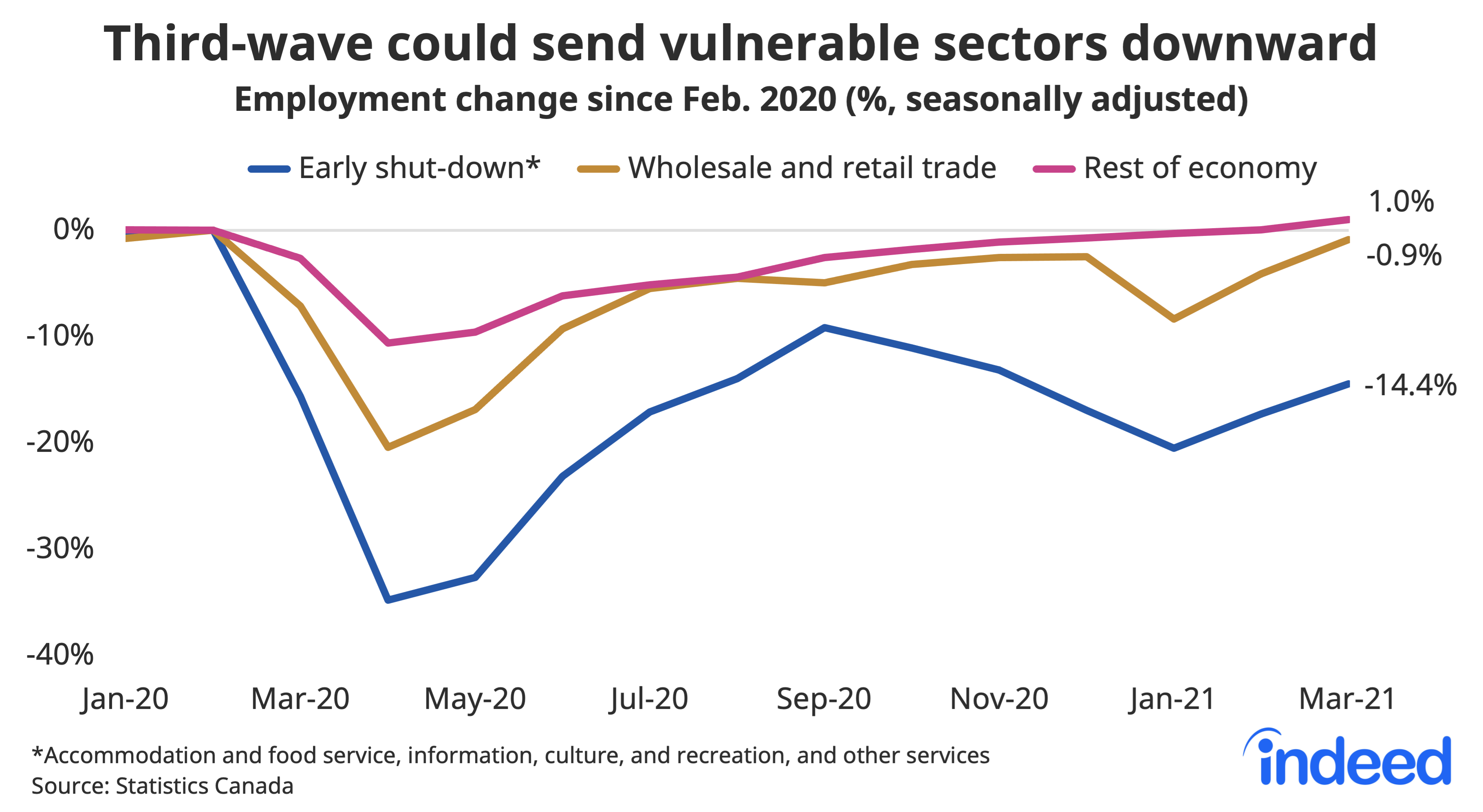 Line graph titled “Third-wave could send vulnerable sectors downward.” With a vertical axis ranging from -40% to 0%, Indeed tracked the employment change along a horizontal axis ranging from January 2020 to March 2021 with lines representing “early shut-down,” “wholesale and retail trade,” and “rest of economy.” As of April 2021, early shut-down employment in accommodation and food service was at -14.4%. Caption added post-publication.