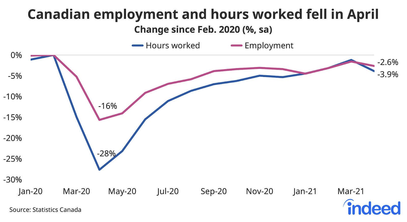 Line graph titled “Canadian employment and hours worked fell in April.” With a vertical axis ranging from -30% to 0%, Indeed tracked the percent change in hours worked and employment along a vertical axis ranging from January 2020 to May 2021. In April 2021, hours worked was at -28% and employment was at -16%. Caption added post-publication.