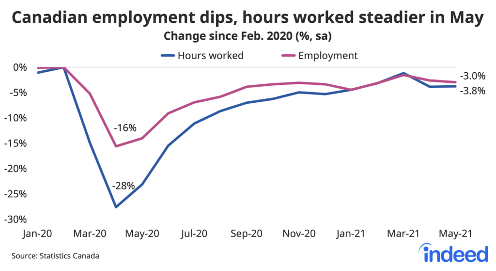 Line graph titled “Canadian employment dips, hours worked steadier in May.” With a vertical axis ranging from -30% to 0%, Indeed tracked the percent change in hours worked and employment along a vertical axis ranging from January 2020 to May 2021. In May 2021, hours worked was at -28% and employment was at -16%. 