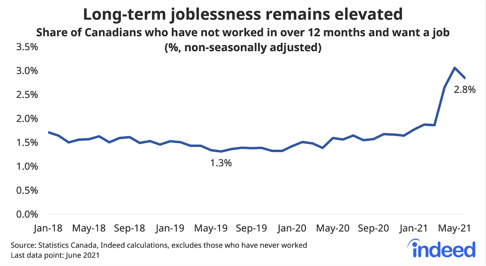 Line graph titled “Long-term joblessness remains elevated.” With a vertical axis ranging from 0% to 3.5%, Indeed tracked the number of Canadians who had been out of work over 12 months and wanted a job as a percent of the Canadian population, between January 2018 and June 2021, according to the Labour Force Survey. In June 2021, the long-term jobless rate was 2.8%, up from 1.3% in June 2019. 