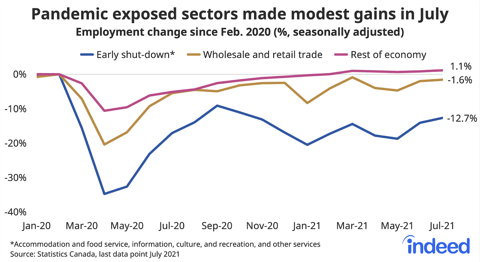 Line graph titled “Pandemic exposed sectors made modest gains in July.” With a vertical axis ranging from -40% to 0%, Indeed tracked the employment change along a horizontal axis ranging from January 2020 to July 2021 with lines representing “early shut-down,” “wholesale and retail trade,” and “rest of economy.” As of July 2021, early shut-down employment in accommodation and food service was at -12.7%. 