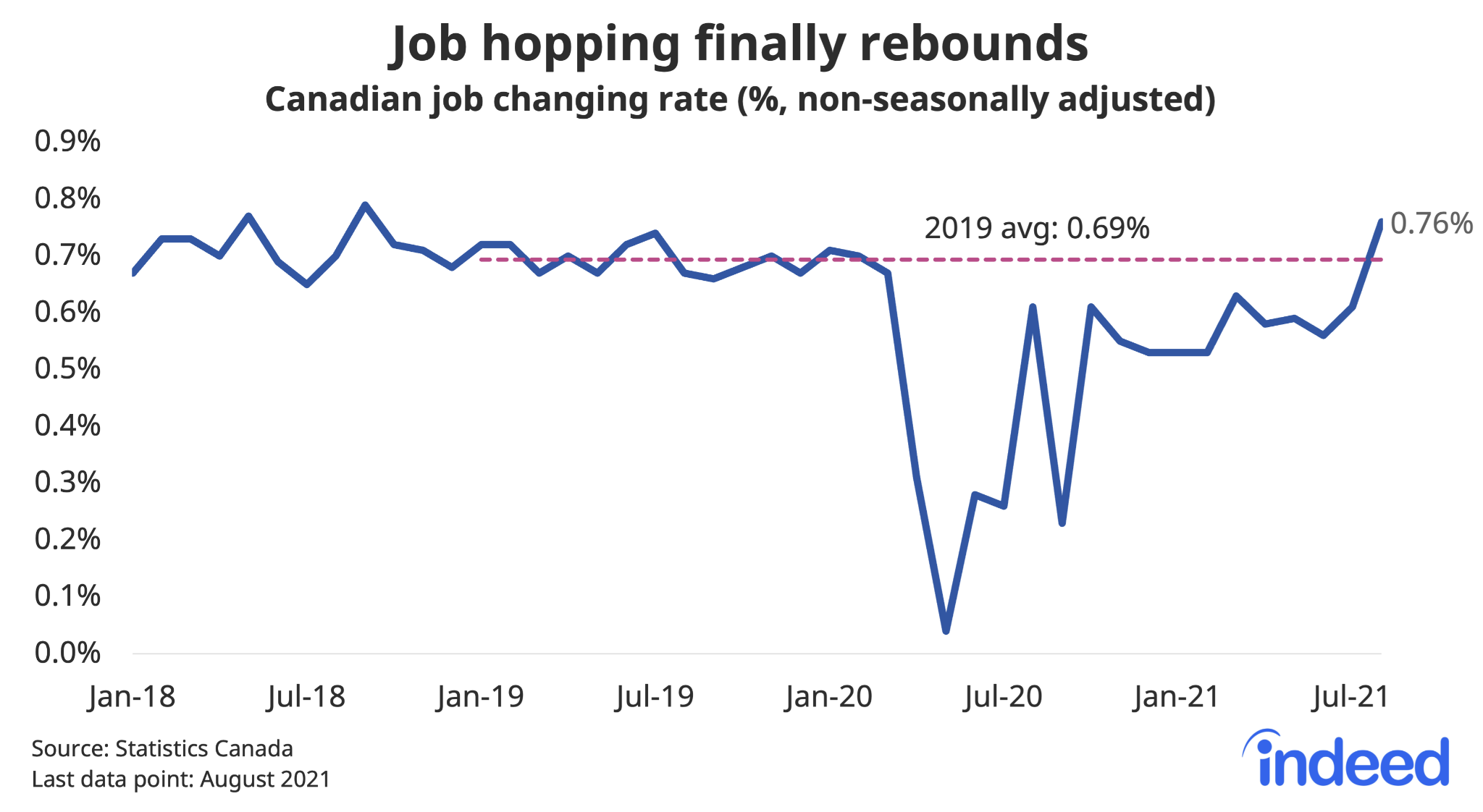Line graph titled “Job hopping finally rebounds.” With a vertical axis ranging from 0.0% to 0.9%, Indeed tracked the Canadian job changing rate between January 2018 and August 2021, according to the Labour Force Survey, with a horizontal line representing the 2019 average job changing rate of 0.69% to the current rate of 0.76%. 