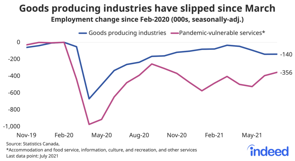 Line graph titled “Canadian employment remains down most in non-essential services”. With a vertical axis ranging from -60% to 10%, the graph shows the % employment change from Jan 2020 to Jun 2020 in all industries (Total), in Information, culture and recreation, in Accomodation and food services, and in Other services (ex public administration). All 4 lines were around 0% through January and started to drop in February and through April. Accommodation and food services took the largest drop with -50% in April, while the other three remained above -30%. By June 2020, Total was at -9%, Other services was at -16%, Information, culture and recreation was at -17%, and Accommodation and food services was at -33%. Caption added post-publication.