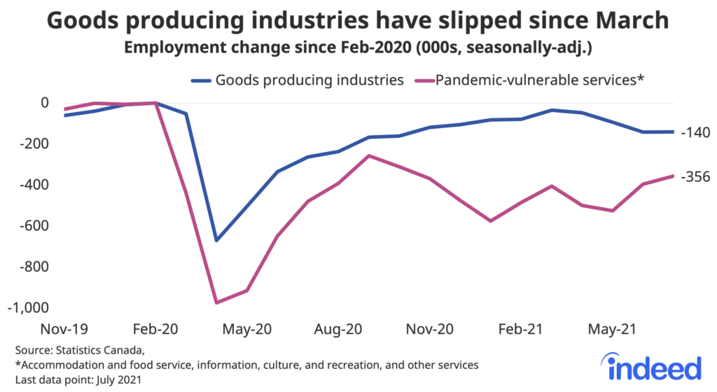 Line graph titled “Goods producing industries have slipped since March.” With a vertical axis ranging from -1,000% to 0%, Indeed tracked the percent change in employment since February 2020 along a vertical axis ranging from November 2019 to July 2021. In July 2021, goods producing industries was at -140% and pandemic-vulnerable services was at -356%.