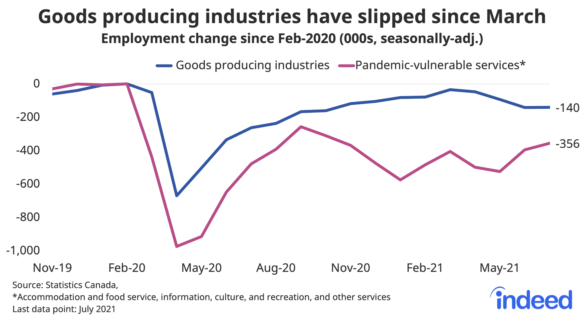 Line graph titled “Canadian employment remains down most in non-essential services”. With a vertical axis ranging from -60% to 10%, the graph shows the % employment change from Jan 2020 to Jun 2020 in all industries (Total), in Information, culture and recreation, in Accomodation and food services, and in Other services (ex public administration). All 4 lines were around 0% through January and started to drop in February and through April. Accommodation and food services took the largest drop with -50% in April, while the other three remained above -30%. By June 2020, Total was at -9%, Other services was at -16%, Information, culture and recreation was at -17%, and Accommodation and food services was at -33%. Caption added post-publication.