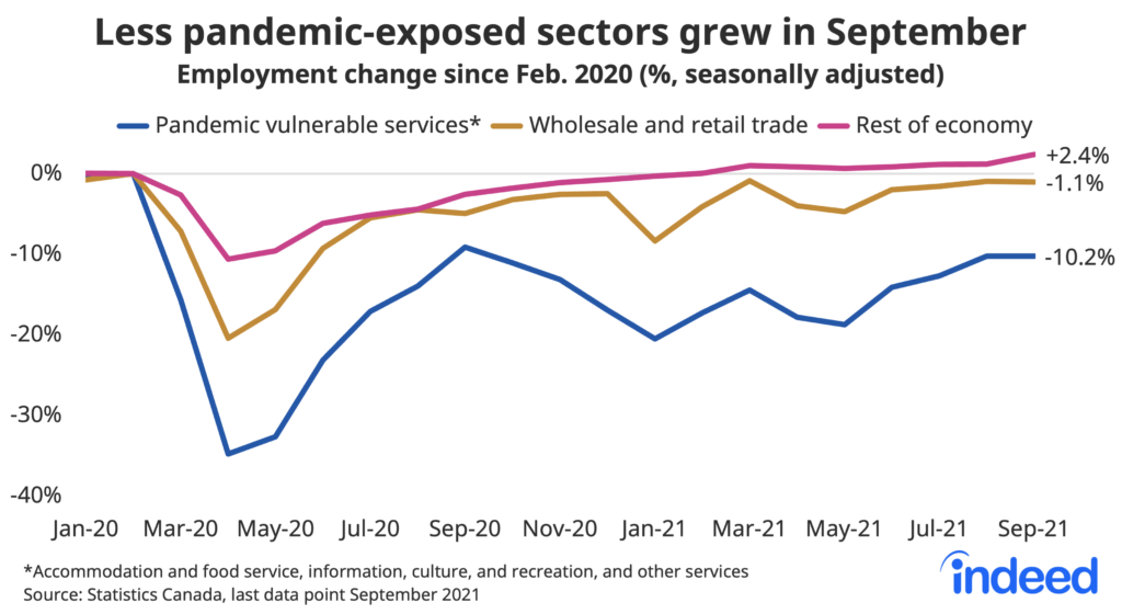 Chart showing the percentage change in employment since February, 2020, seasonally adjusted. The chart compares pandemic vulnerable services, wholesale and retail trade and the rest of economy. The chart shows that less pandemic-exposed sectors grew in September, compared to pandemic vulnerable services. 