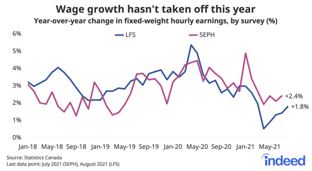 Line graph titled “Employment rose in June, hours worked didn’t.” With a vertical axis ranging from -30% to 0%, Indeed tracked the percent change in hours worked and employment since February 2020 along a vertical axis ranging from January 2020 to June 2021. In June 2021, hours worked was at -4.0% and employment was at -1.8%.