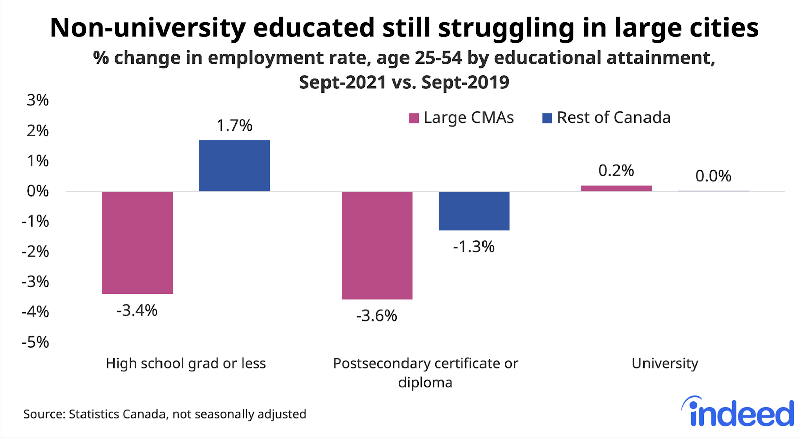 Bar chart titled “non-university education still struggling in large cities.” With a vertical axis ranging from -5% to 3%, Indeed compared the percent change in employment rate, aged 25-54 by educational attainment, with bars representing “Large CMAs” and “Rest of Canada” and a horizontal axis representing “high school grad or less,” “postsecondary certificate or diploma,” and “university.” This September, employment rates of those aged 25 to 54 with high school diplomas or less in major CMAs were down 3.4% from two years prior, while they were up 1.7% elsewhere.