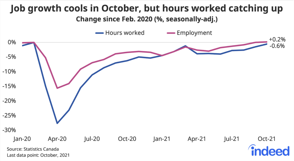 Line graph titled “Job growth cools in October, but hours worked catching up.” With a vertical axis ranging from -30% to 0%, Indeed tracked the percent change in employment since February 2020 along a vertical axis ranging from January 2020 to October 2021. The two line colours represent “hours worked” and “employment.” In October 2021, hours worked was at -0.6% and employment was at +0.2%.