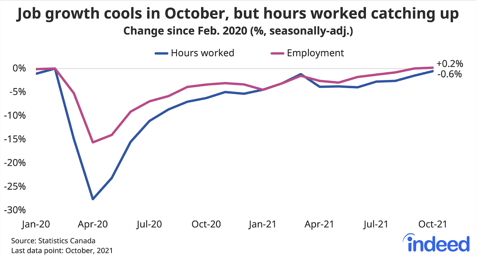 Line graph titled “Job growth cools in October, but hours worked catching up.” With a vertical axis ranging from -30% to 0%, Indeed tracked the percent change in employment since February 2020 along a vertical axis ranging from January 2020 to October 2021. The two line colours represent “hours worked” and “employment.” In October 2021, hours worked was at -0.6% and employment was at +0.2%.