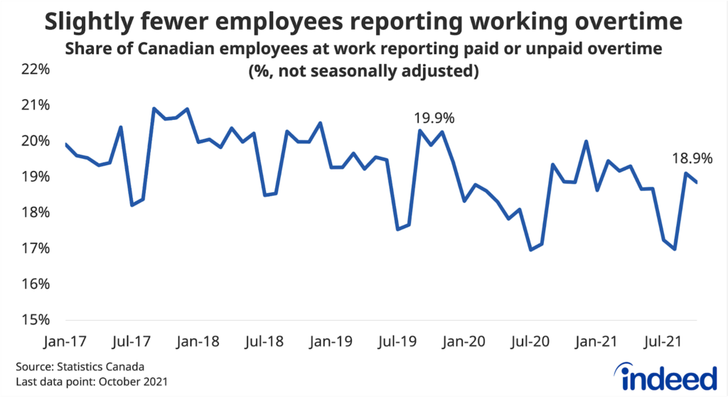 Line graph titled “Slightly fewer employees reporting working overtime”. Indeed tracked the share of Canadian employees at work reporting paid or unpaid overtime in Statistics Canada’s Labour Force Survey. In October 2021, 18.9% of employees reported working overtime, compared to 19.9% of employees two years earlier.