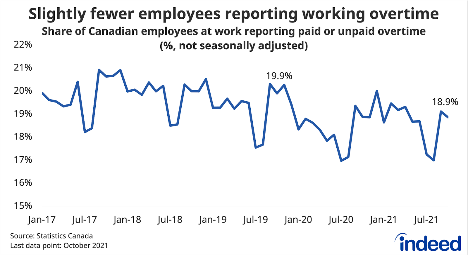 Line graph titled “Slightly fewer employees reporting working overtime”. Indeed tracked the share of Canadian employees at work reporting paid or unpaid overtime in Statistics Canada’s Labour Force Survey. In October 2021, 18.9% of employees reported working overtime, compared to 19.9% of employees two years earlier.