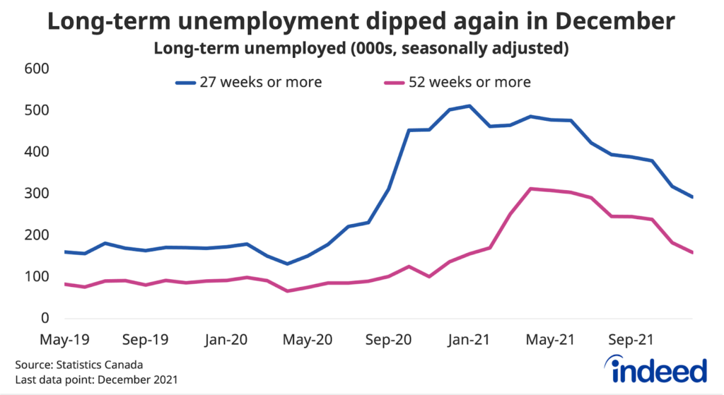 Line graph titled “Long-term unemployment dipped again in December.” With a vertical axis ranging from 0 to 600%, Indeed tracked the percent change in long-term unemployment along a vertical axis ranging from May 2019 to September 2021. The two line colours represent “27 weeks or more” and “52 weeks or more.” 