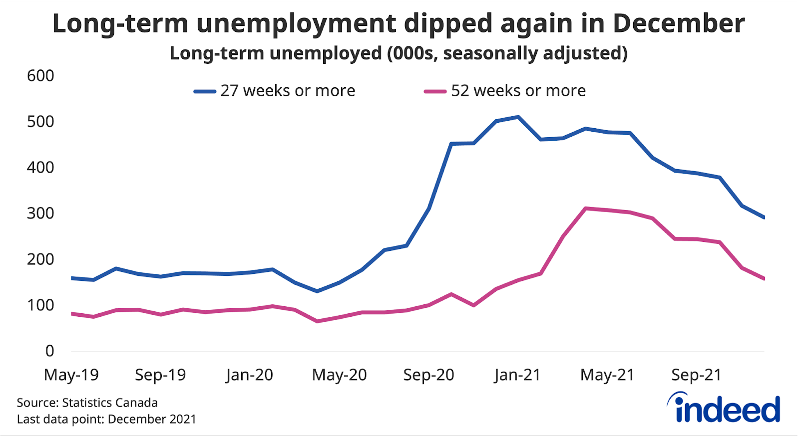 Line graph titled “Long-term unemployment dipped again in December.” With a vertical axis ranging from 0 to 600%, Indeed tracked the percent change in long-term unemployment along a vertical axis ranging from May 2019 to September 2021. The two line colours represent “27 weeks or more” and “52 weeks or more.” 
