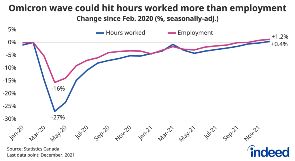 ​​Line chart titled “Omicron wave could hit hours worked more than employment.” With a vertical axis ranging from -30% to 5%, Indeed tracked the percent change in Canadian employment and total hours worked since February 2020, along a horizontal axis ranging from January 2020 to December 2021. Total hours worked fell more in early 2020 than employment, while both were up slightly from their pre-pandemic level by the end of 2021.