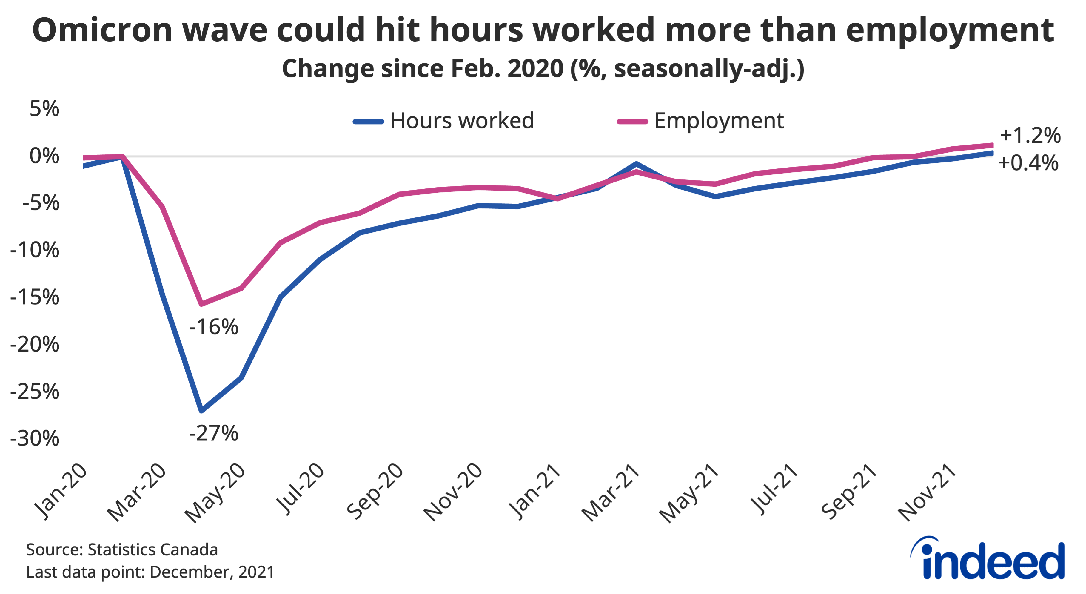 ​​Line chart titled “Omicron wave could hit hours worked more than employment.” With a vertical axis ranging from -30% to 5%, Indeed tracked the percent change in Canadian employment and total hours worked since February 2020, along a horizontal axis ranging from January 2020 to December 2021. Total hours worked fell more in early 2020 than employment, while both were up slightly from their pre-pandemic level by the end of 2021.