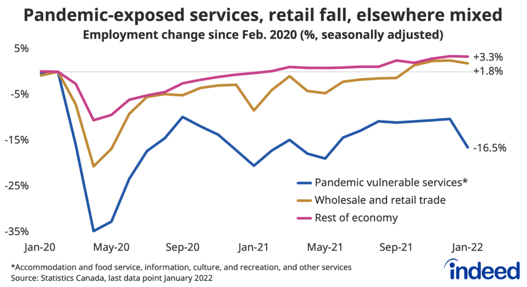 Chart showing the percentage change in employment since February, 2020, seasonally adjusted. The chart compares pandemic vulnerable services, wholesale and retail trade and the rest of the economy. The chart shows that employment in pandemic-exposed sectors declined sharply in January 2022, while other industries were more mixed. 