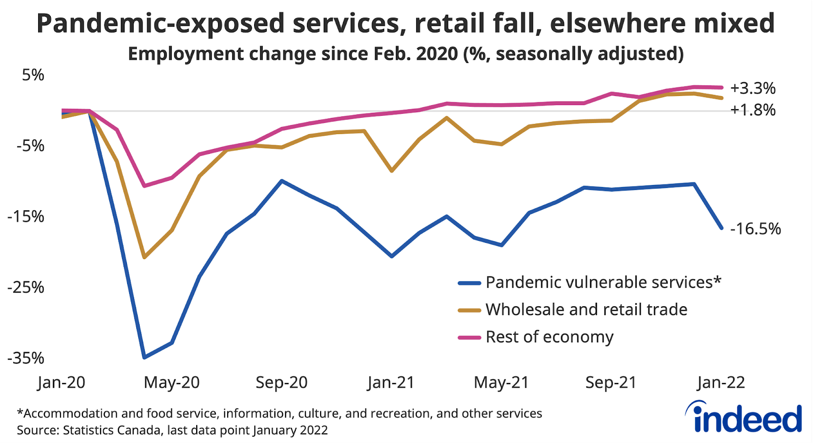Chart showing the percentage change in employment since February, 2020, seasonally adjusted. The chart compares pandemic vulnerable services, wholesale and retail trade and the rest of the economy. The chart shows that employment in pandemic-exposed sectors declined sharply in January 2022, while other industries were more mixed. 