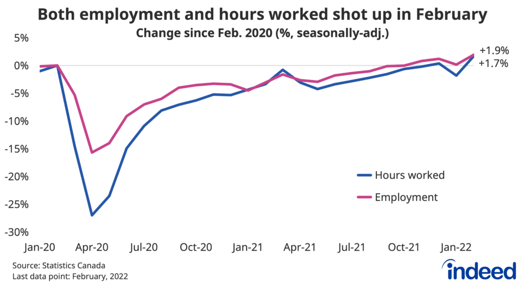 Line chart showing the percentage change in employment and hours worked since February 2020. The chart shows that both employment and hours worked shot up in February 2022, with employment up 1.9% and hours worked up 1.7%. 